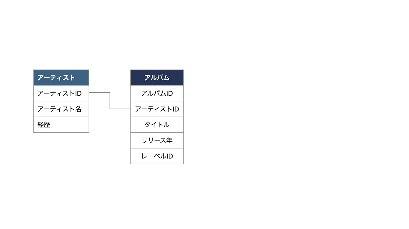 アーティストテーブルは、ユニークキーである artist_id を通じてアルバムテーブルと接続されている