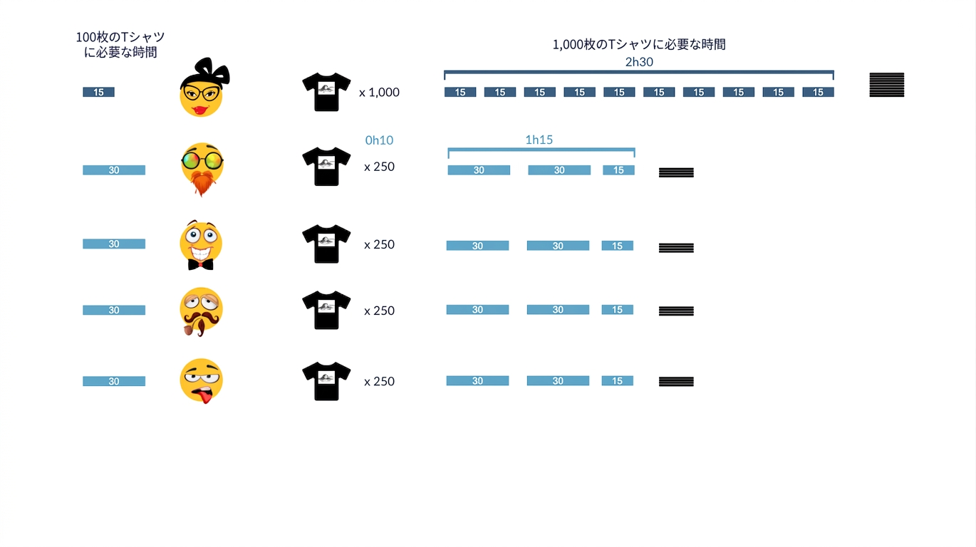 1,000枚のTシャツを4人のジュニアアシスタントに配るのに10分かかる