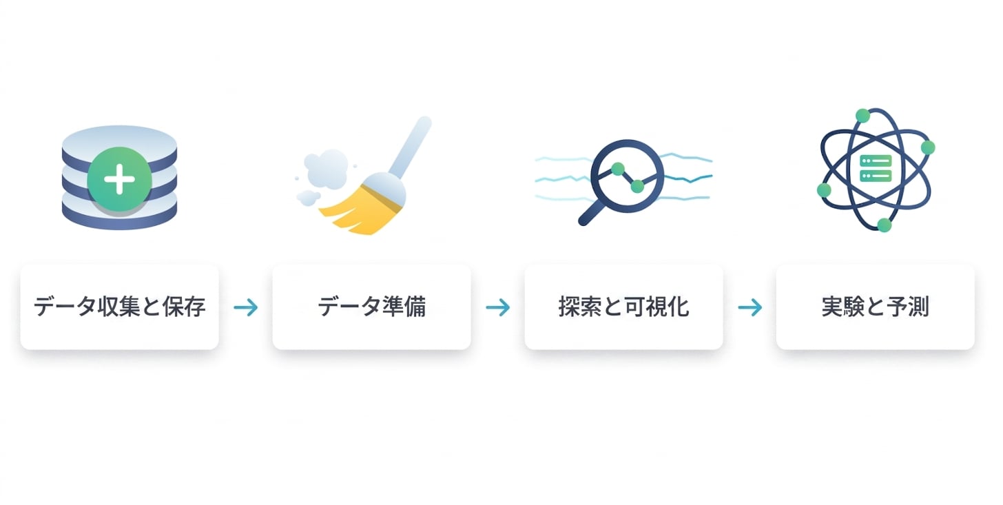実験と予測