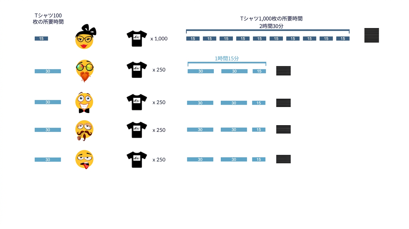 2時間13分で終了するシニア営業アシスタント