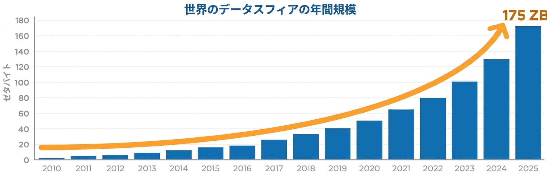 ビッグデータの成長を示すグラフ