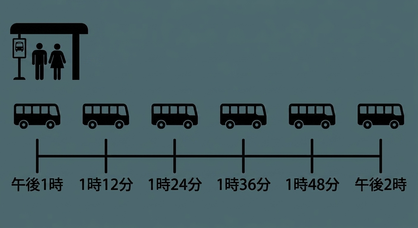 1時から2時までのタイムライン、バス到着6回、12分ごとに1本