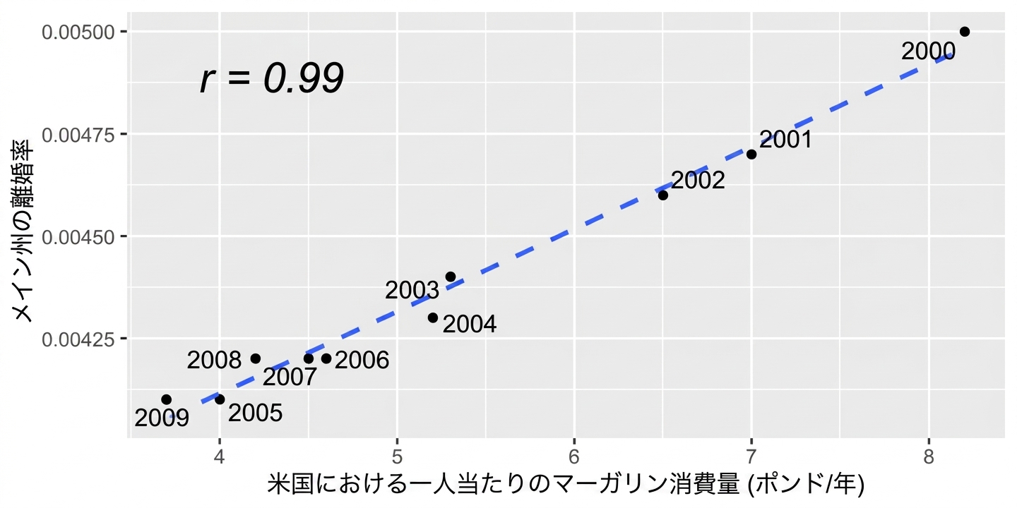 米国の一人当たりマーガリン消費量とメイン州の離婚率の散布図。 変数は非常に強く相関しており、相関係数は0.99である