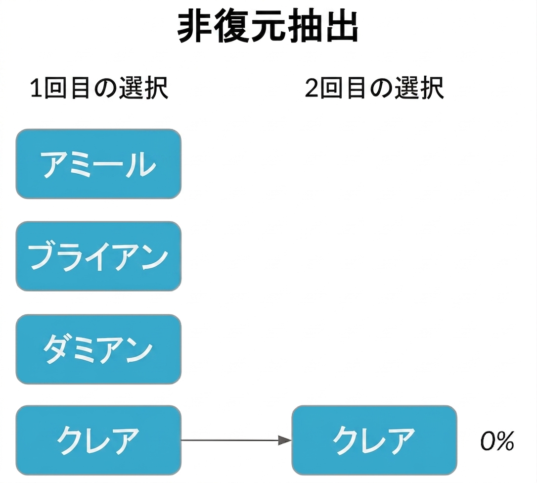 最初の列のクレアが2番目の列のクレアを指している、確率0%