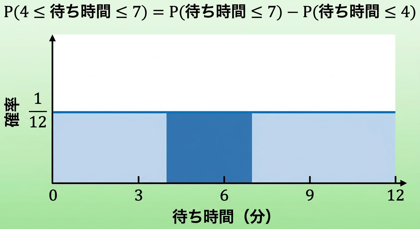 0〜4の範囲が薄くハイライトされ、4〜7の範囲がより濃くハイライトされています