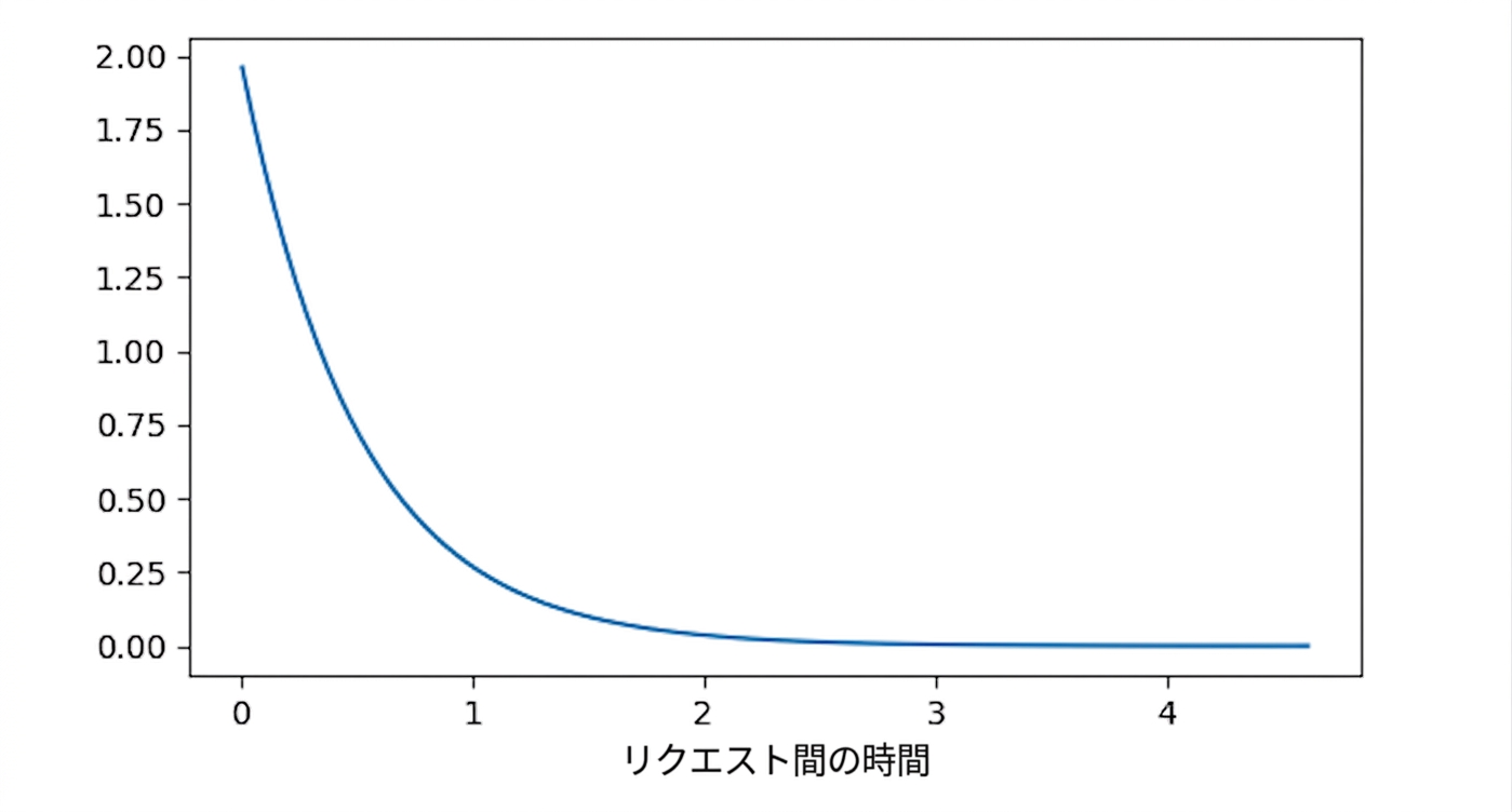 λ = 0.5 の指数分布