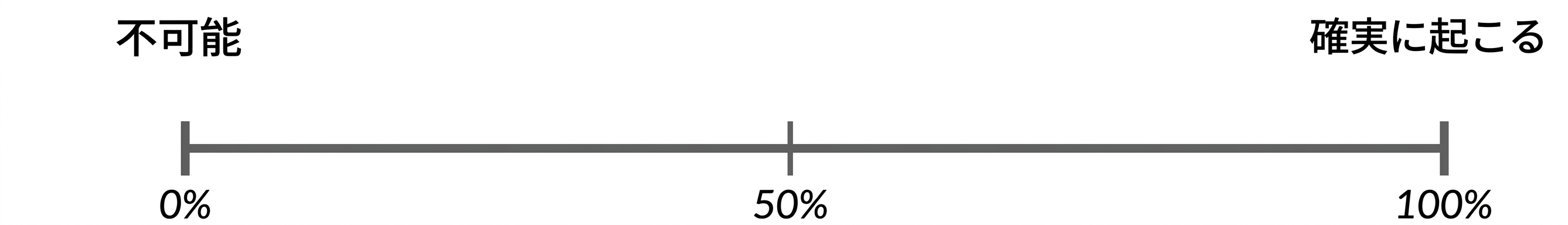 確率の数直線。 0パーセント = 起こりえない、100パーセント = 必ず起こる