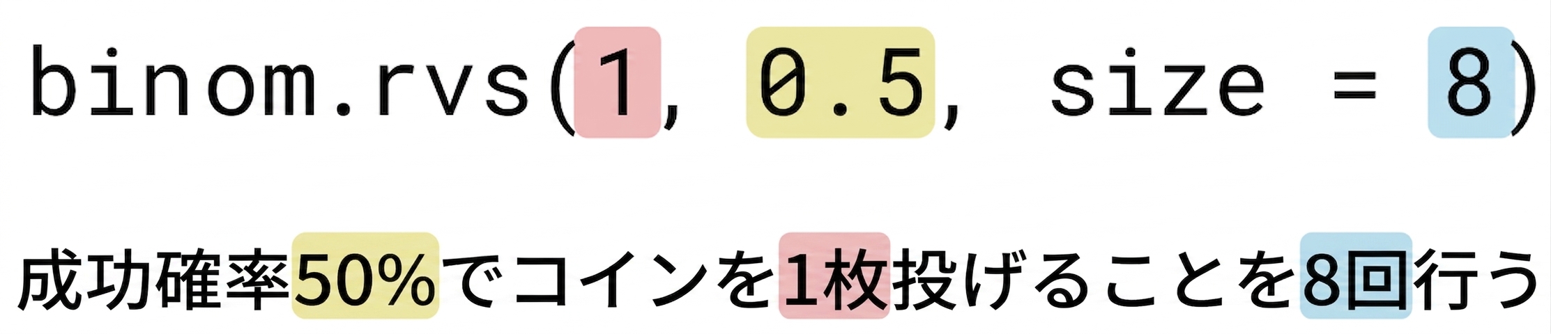 binom.rvs(1, 0.5, 8) with 1 in red, 0.5 in yellow, 8 in blue. テキスト 赤の1枚のコインを、50%の成功確率（黄色）で8回試行（青）