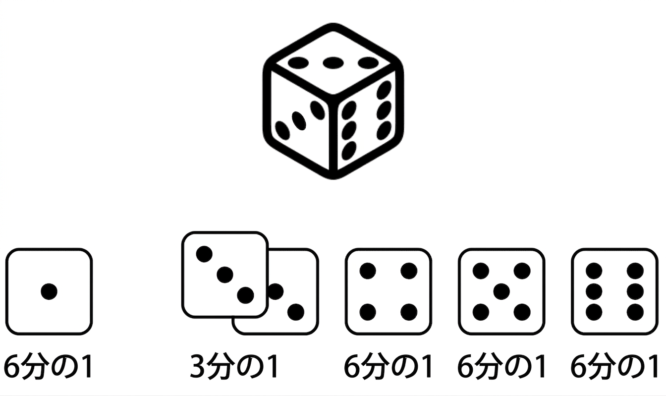 6面のサイコロ、3つの点がある面が2つ
