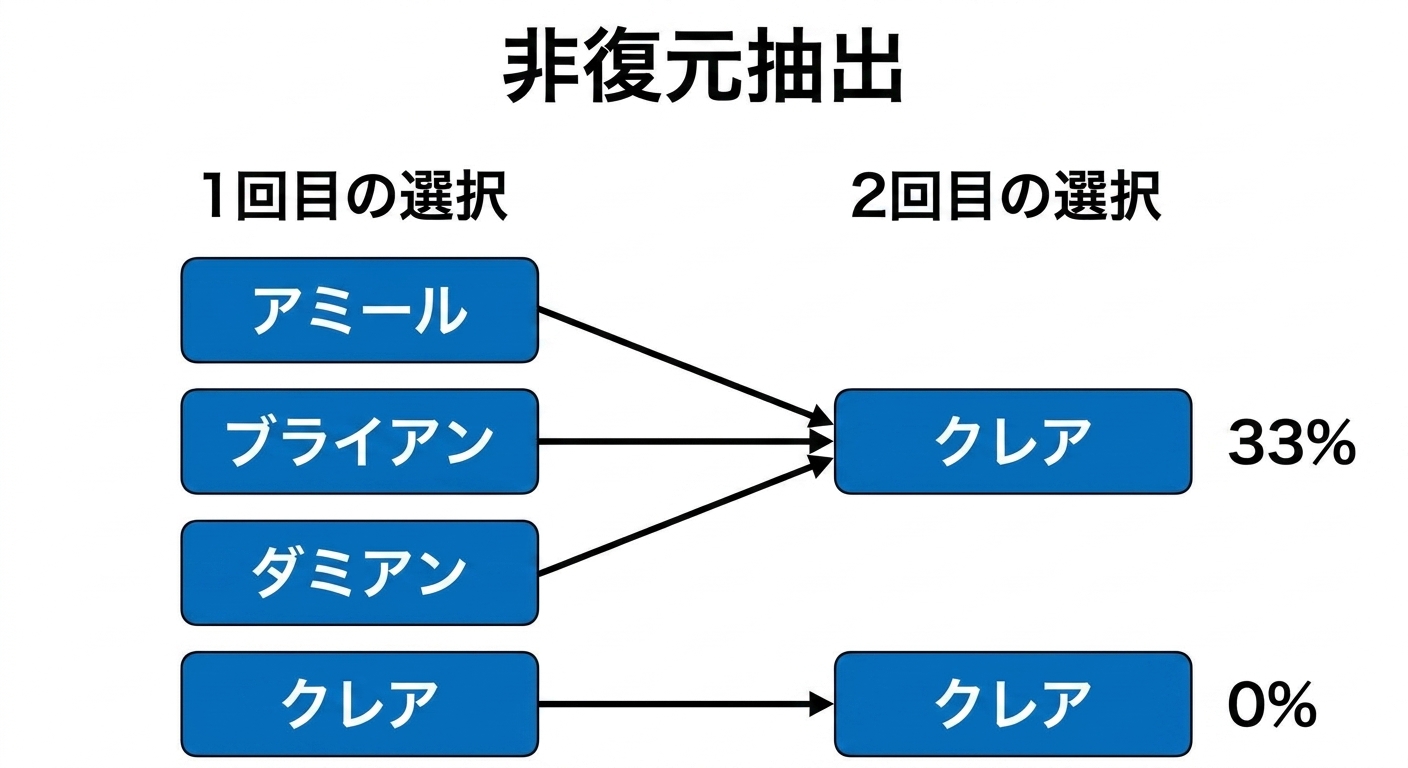第1列のAmir、Brian、Damianが第2列のClaireを指している確率33%