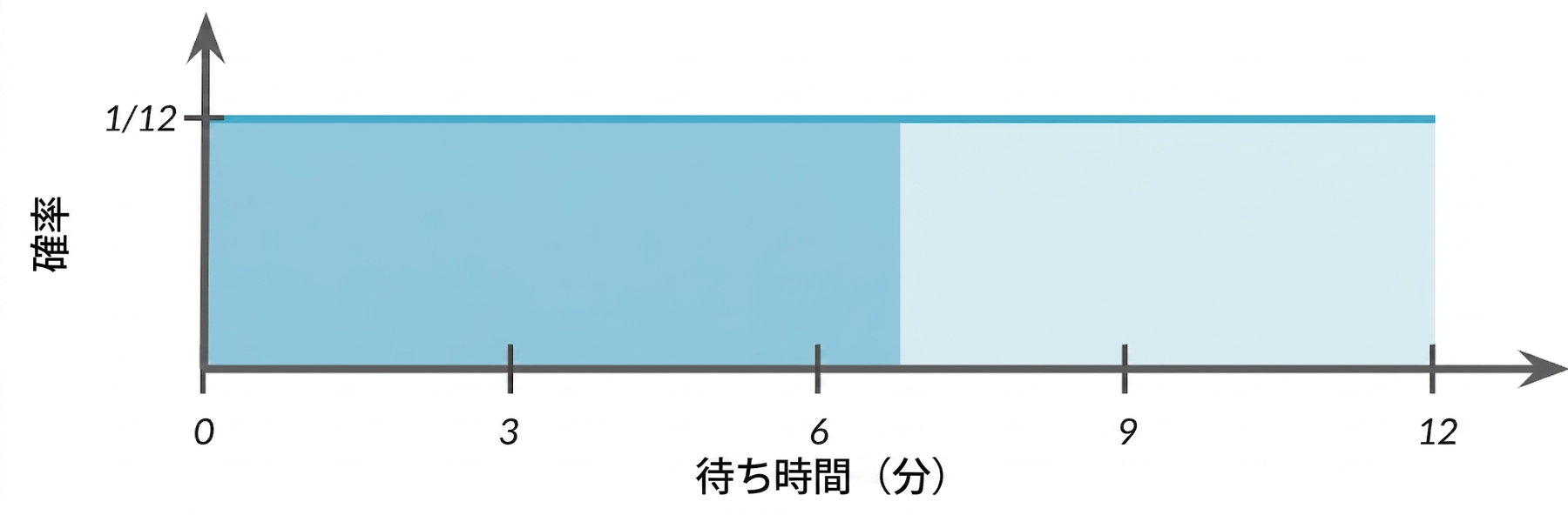 水平線の下の0から7までが強調された領域