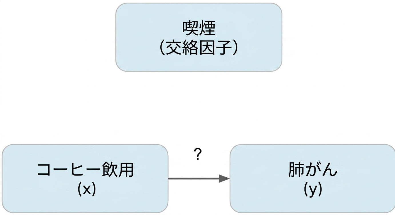 コーヒーを飲むこと（x）が肺がん（y）を指し、上に喫煙（交絡因子）