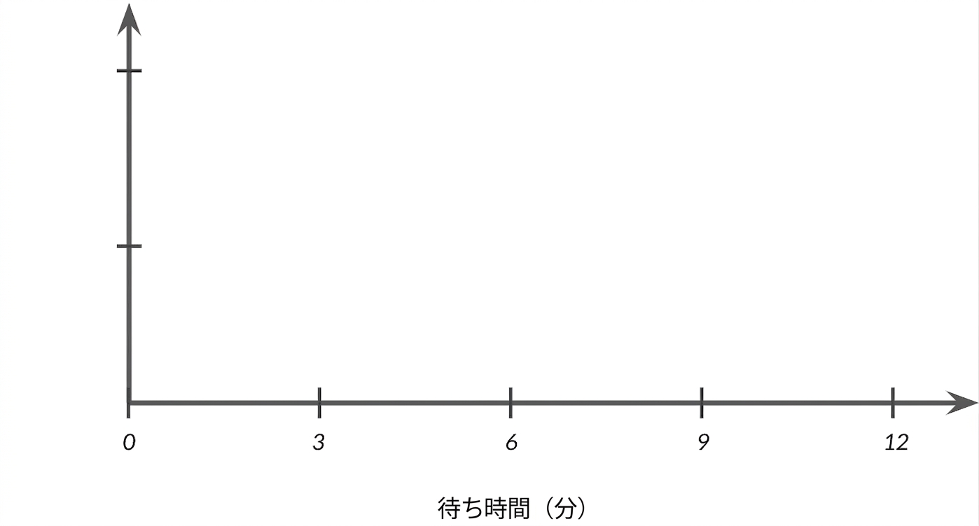 x軸に待機時間を示した軸のセット