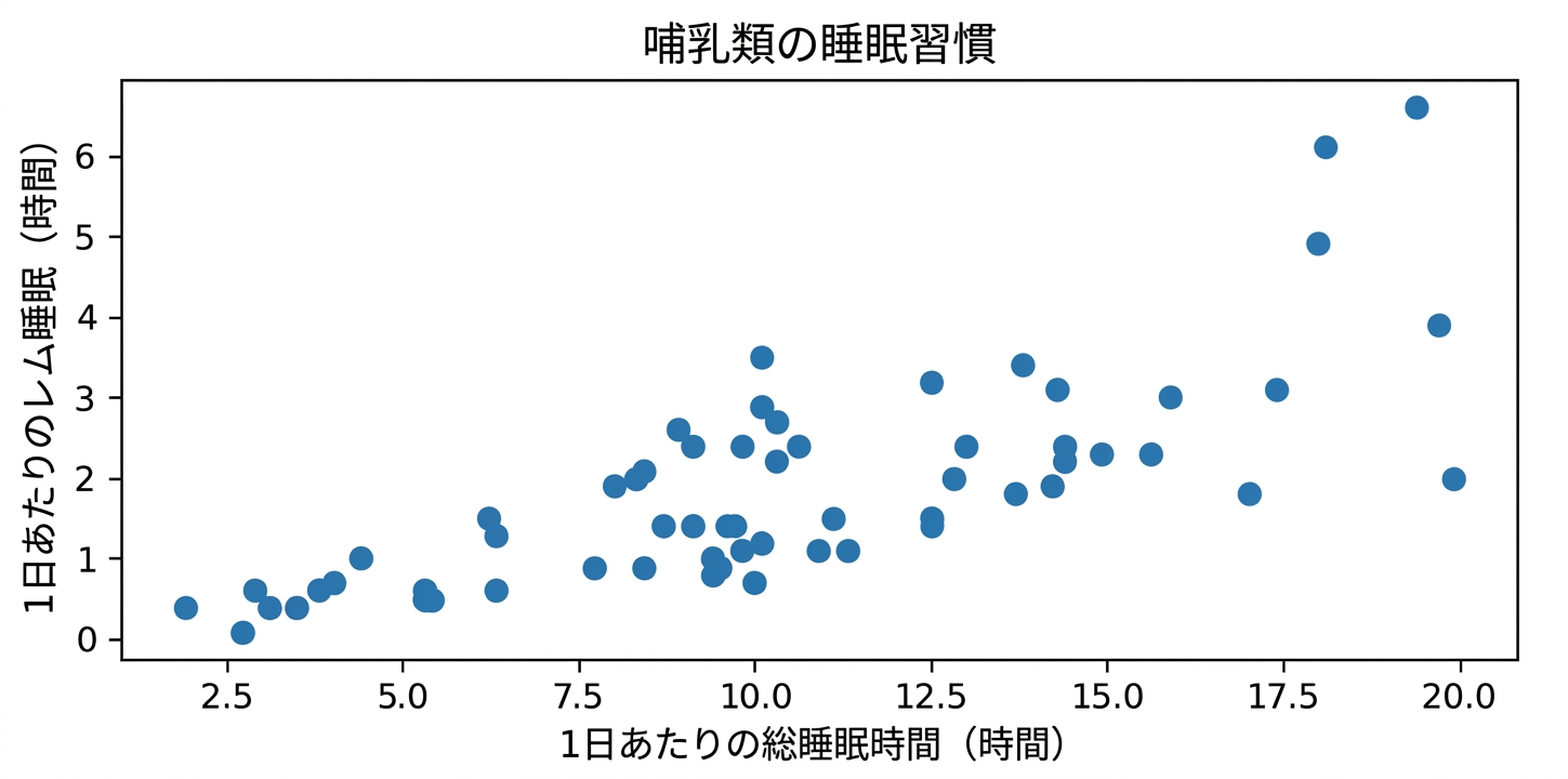 哺乳類の睡眠習慣の散布図。1日あたりの総睡眠時間と1日あたりのREM睡眠時間を示す
