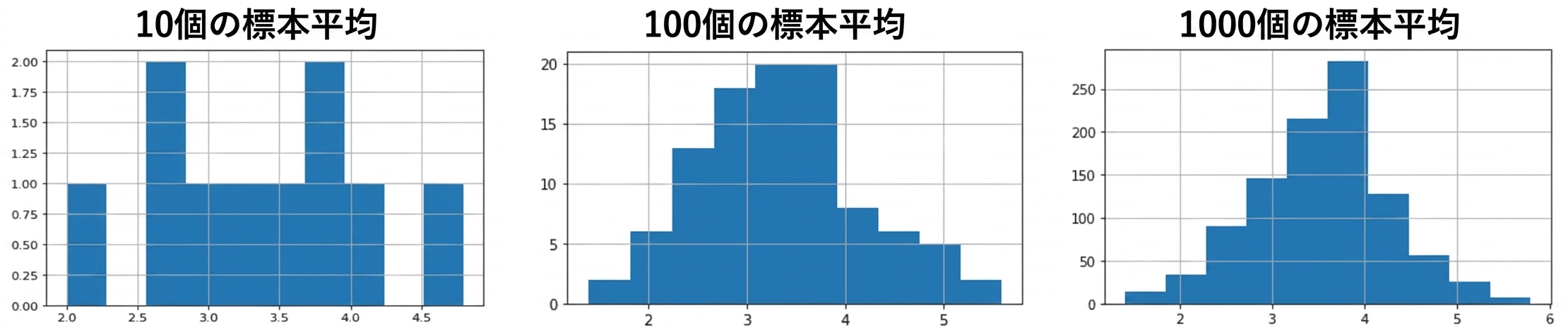 10、100、1000の標本平均のヒストグラム。標本平均の数が多いほど、よりベルカーブ状の分布になる