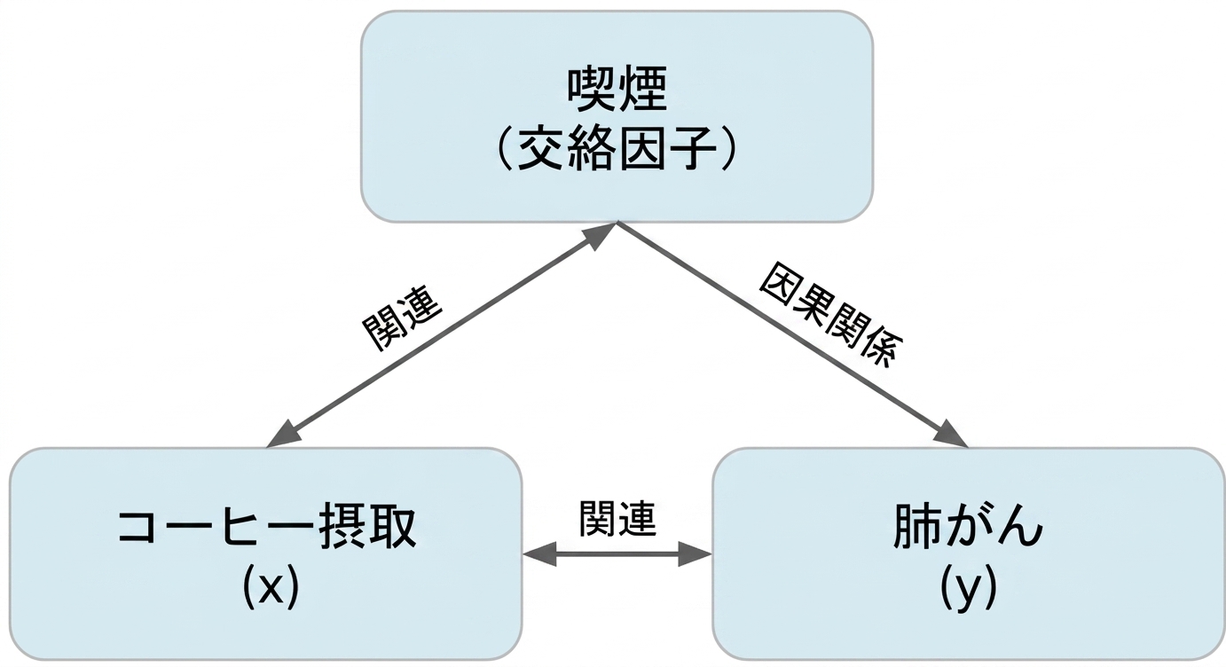 コーヒーの摂取 (x) と肺がん (y) を結ぶ両矢印に「関連」とラベル付けがされた。 喫煙とコーヒー飲用の間の二重矢印、「関連」と表示。 喫煙から肺がんへの矢印に「因果関係」とラベル付けされた"