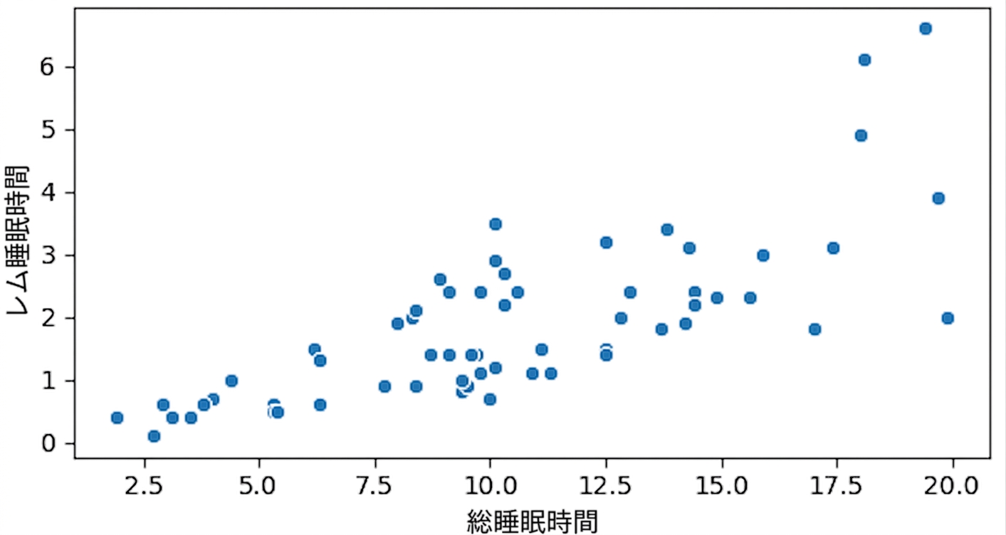 sleep_rem と sleep_total の散布図