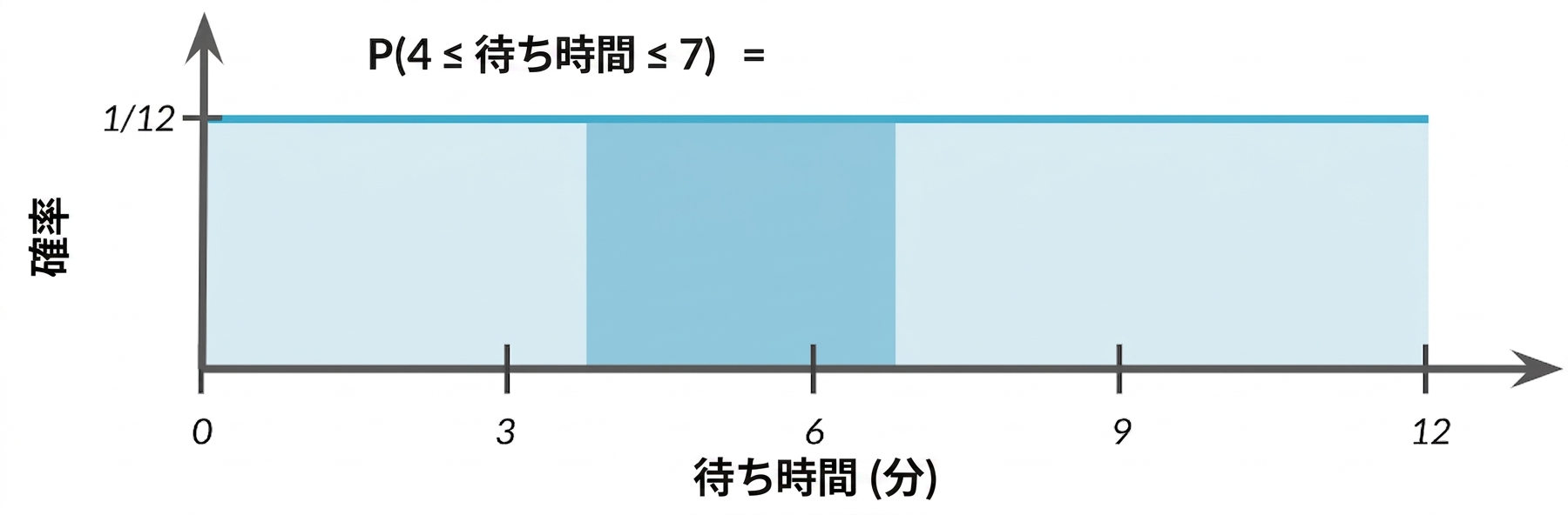 4から7までハイライトされた領域