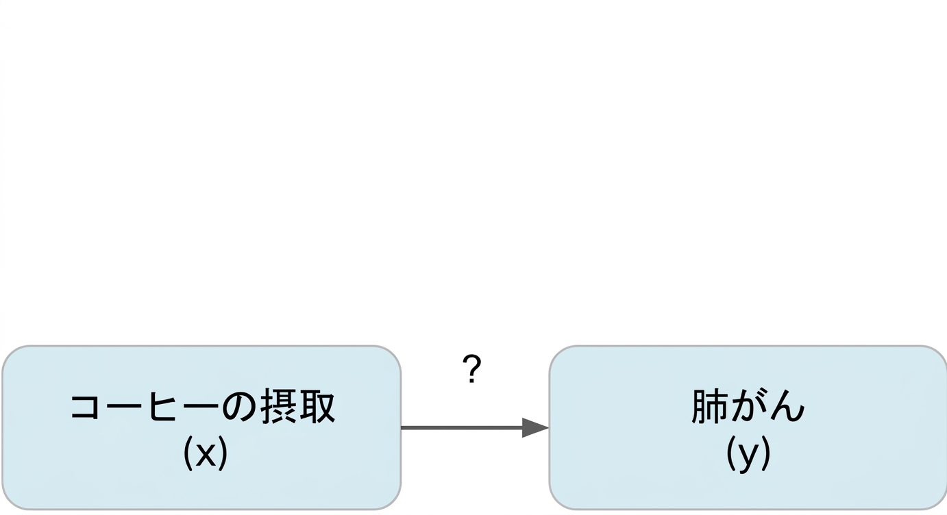 コーヒーを飲むこと（x）が肺がん（y）を指している