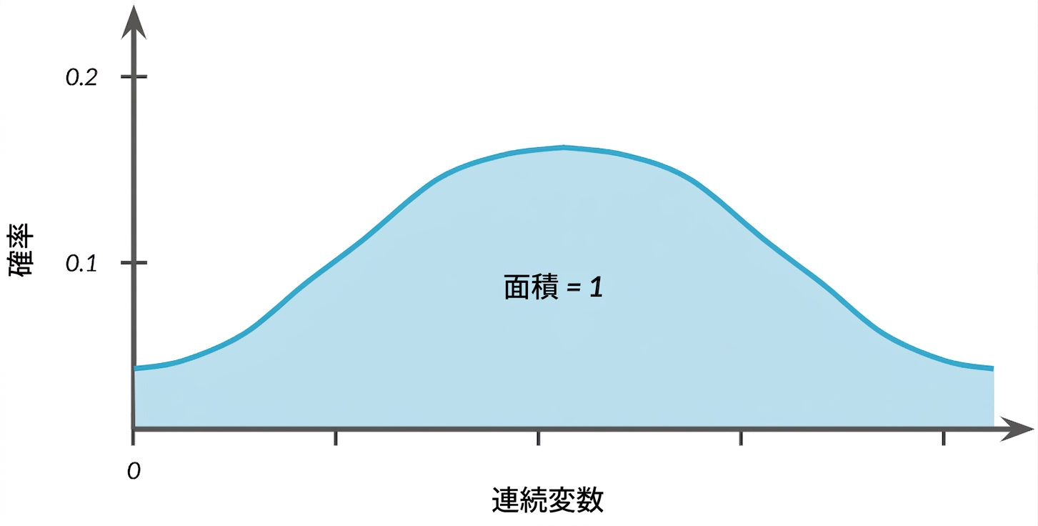 ベルカーブの下の強調領域とテキスト: area = 1