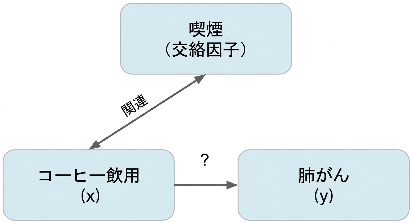 コーヒーを飲むこと（x）が喫煙（交絡因子）を介して肺がん（y）を指している。 喫煙とコーヒー飲用の間の二重矢印、「関連」と表示。