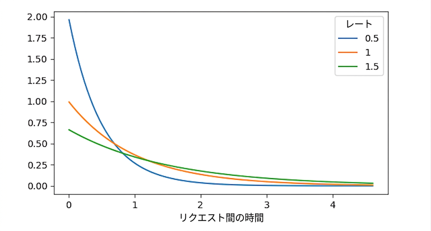 3 指数分布（λ = 0.5、λ = 1、λ = 1.5）