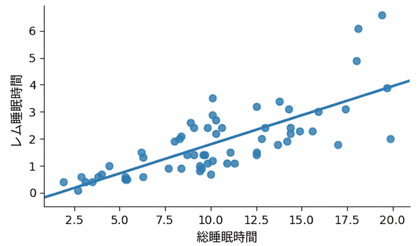 sleep_rem と sleep_total の散布図と線形トレンドライン