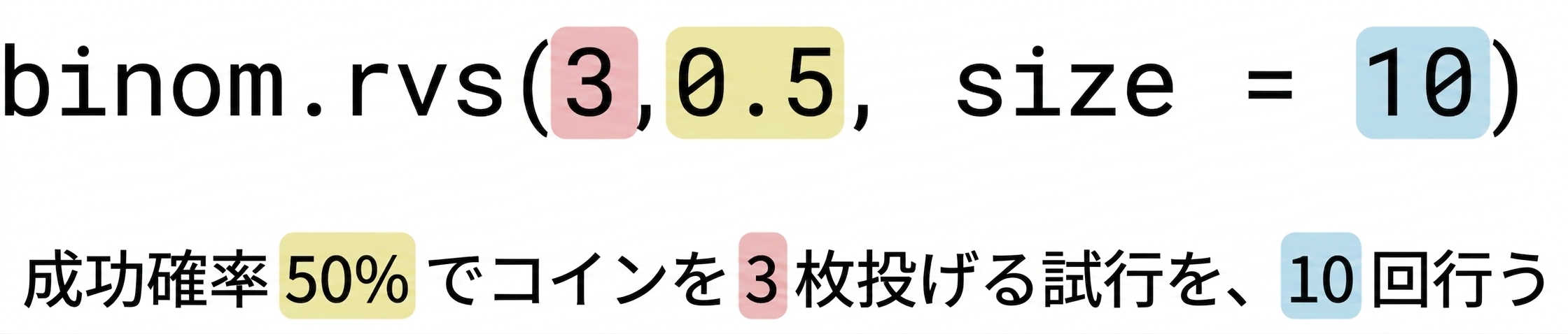 binom.rvs(3, 0.5, size=10) with 3 in red, 0.5 in yellow, 10 in blue. テキスト 赤で3枚のコインを投げ、50%(黄色)の成功確率で10回(青)試行