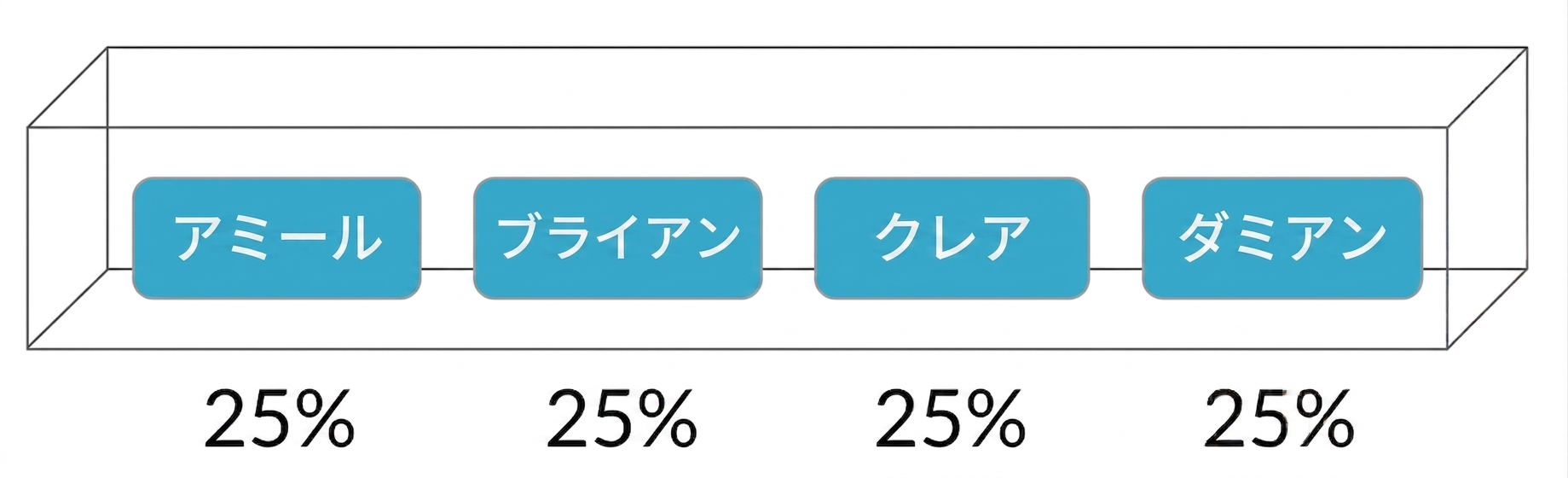 ボックス内の名前、それぞれ25%の確率