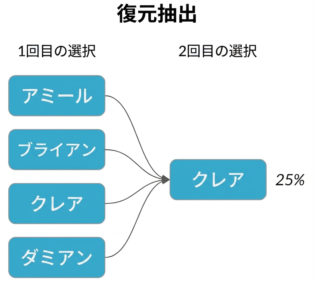 最初の選択列の各名前からの矢印が、2番目の選択列のClaireを指しており、確率は25%