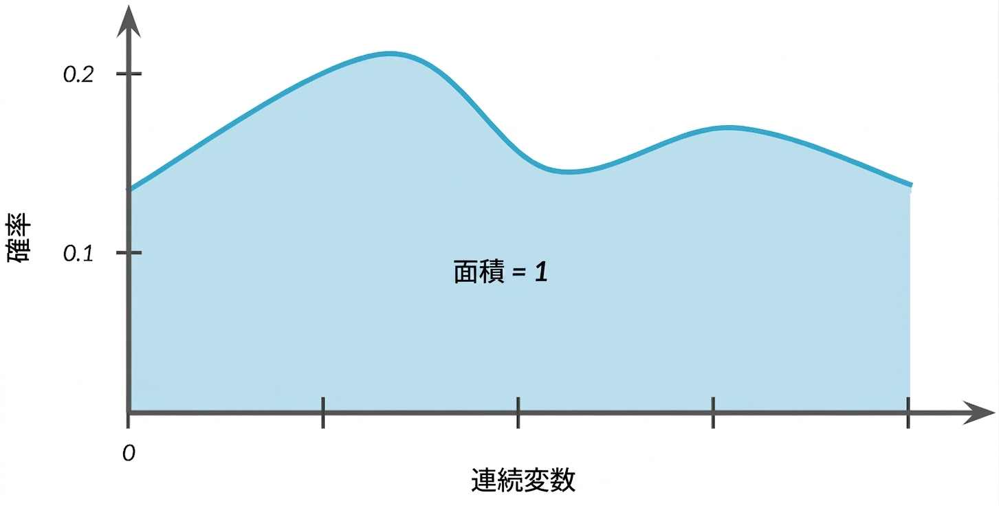 曲線の下のハイライト領域とテキスト: 面積 = 1