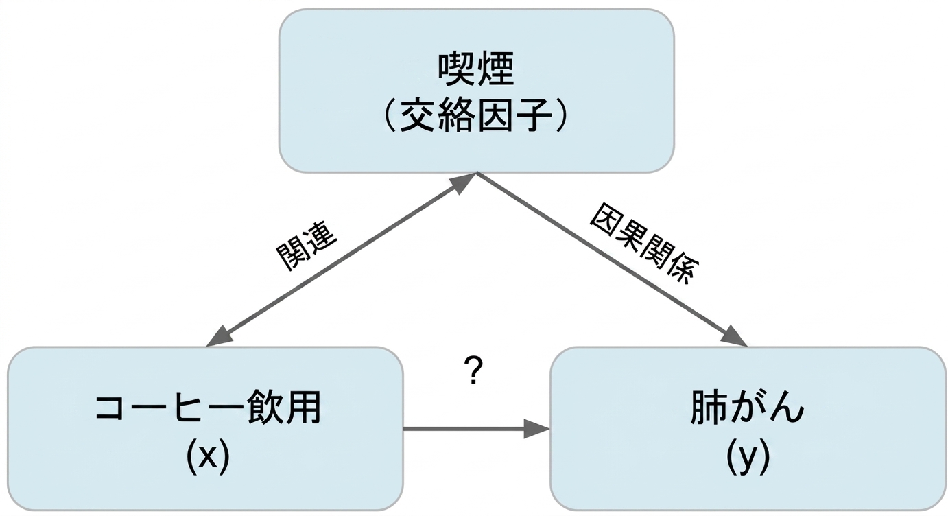 コーヒーを飲むこと（x）が喫煙（交絡因子）を介して肺がん（y）を指している。 喫煙とコーヒー飲用の間の二重矢印、「関連」と表示。 喫煙から肺がんへの矢印に「因果関係」とラベル付けされた"