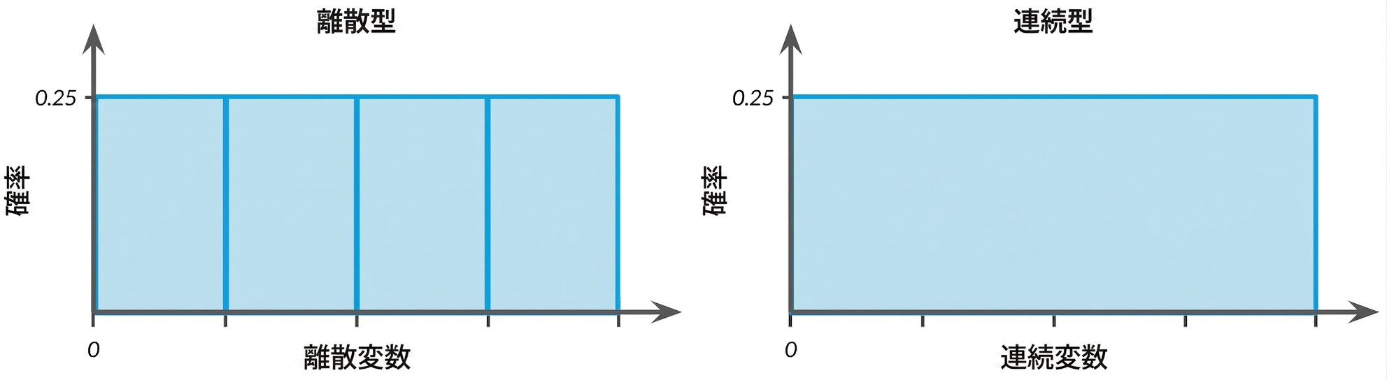 離散一様分布と連続一様分布のイラスト