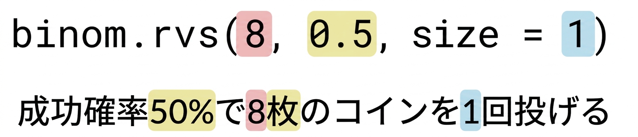 binom.rvs(8, 0.5, size=1) with 8 in red, 0.5 in yellow, 1 in blue. テキスト 赤のコインを8枚投げる。成功確率は黄色で50%、青で1回