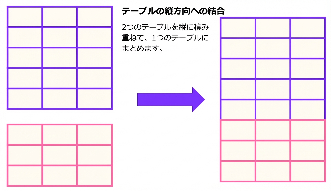 結合（縦方向）