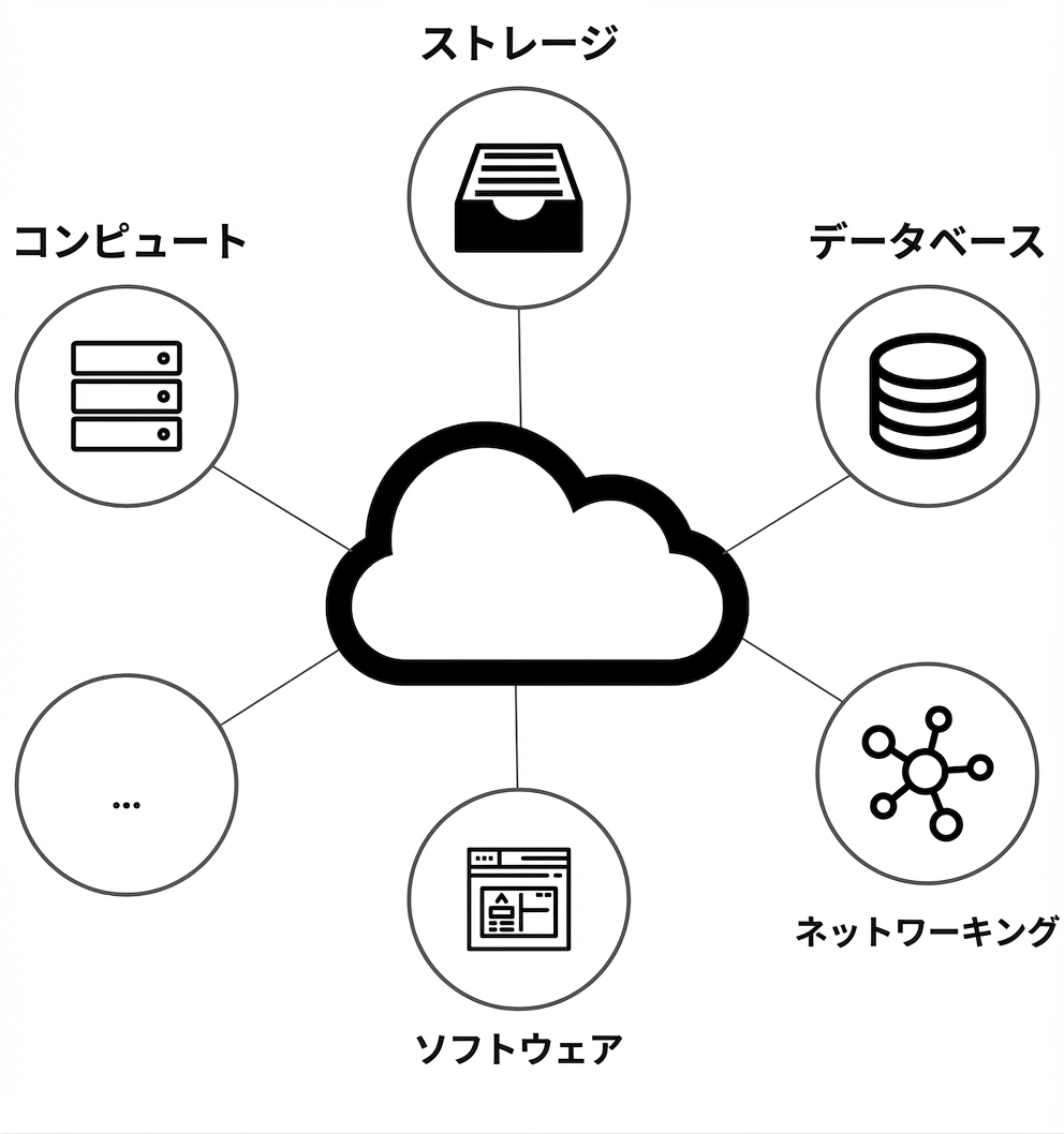 クラウドサービスの図