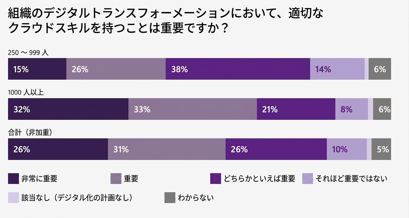 Microsoft Cloud Skills Report