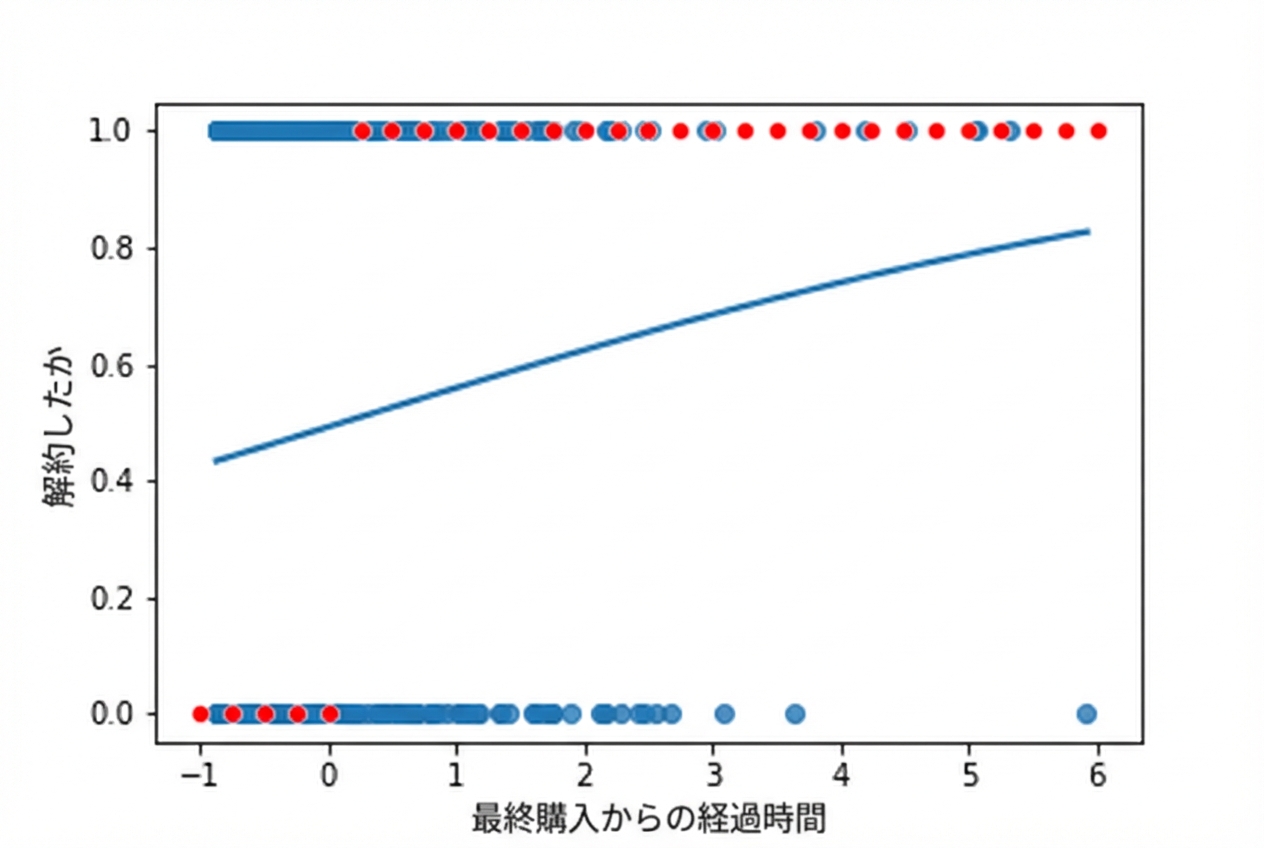 解約と最終購入からの経過時間の散布図。ロジスティック回帰曲線と最も可能性の高い結果が重ねて表示されている。最終購入からの経過時間が短い場合は解約しない、長い場合は解約するという結果になっている。