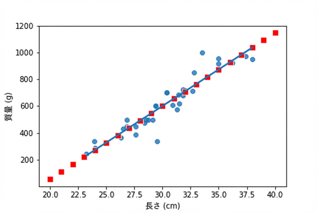 ブリームの質量と全長の散布図。直線トレンド線があり、predict() で計算した点を注記。これらの点はトレンド線上に並ぶ。