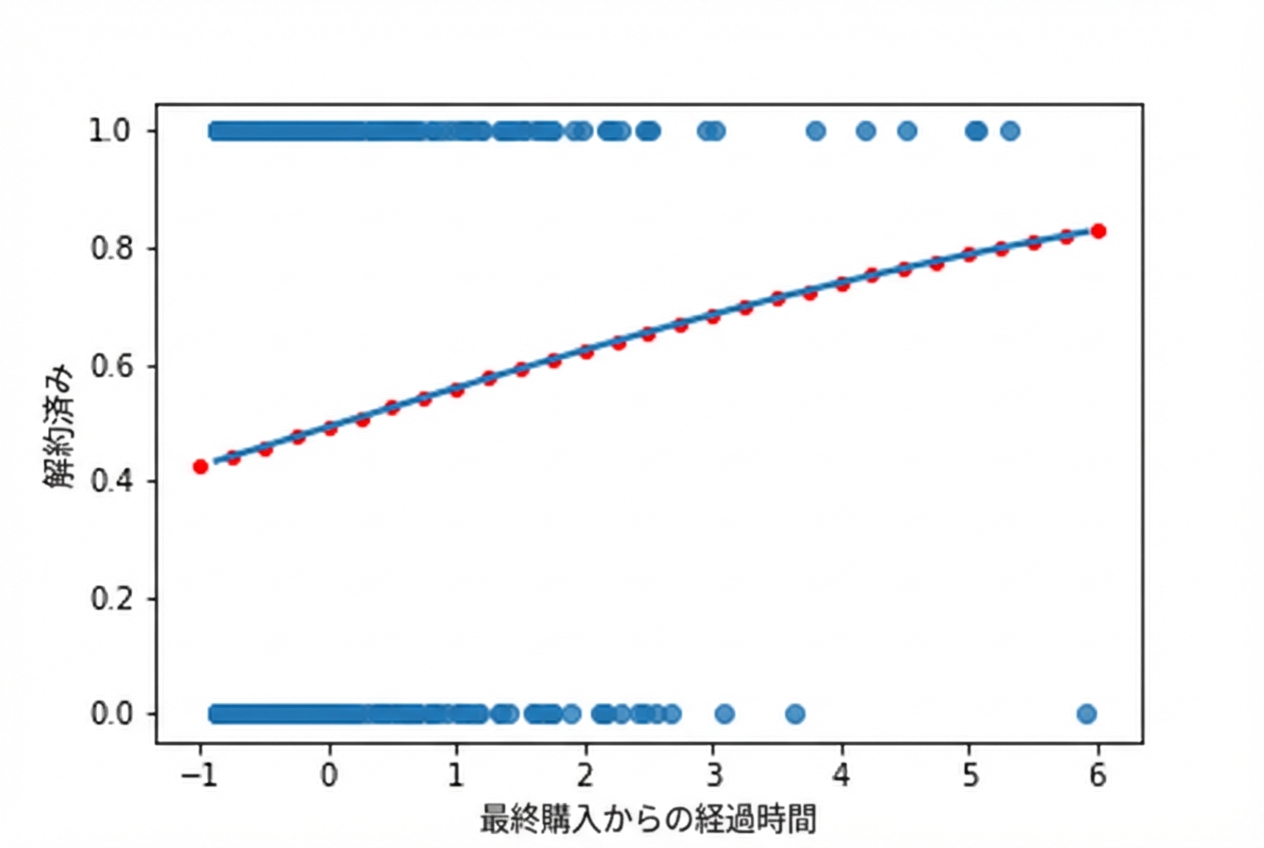 解約と最終購入からの経過時間の散布図。ロジスティック回帰曲線と predict() の結果が重ねて表示され、曲線と完全に一致している。