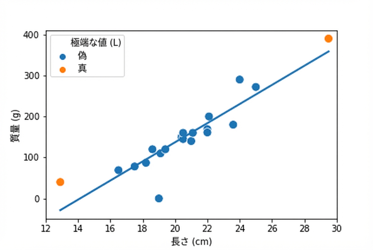 トレンド線付きの、ローチの長さに対する質量の散布図。多くは青だが、非常に短い個体と非常に長い個体はオレンジ。