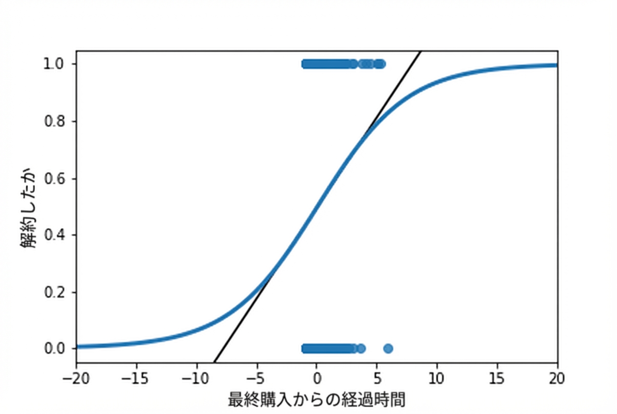最終購入からの時間に対する解約有無の散布図。両トレンド線を表示。前回より軸を広げ、ロジスティック線が常に0〜1の範囲内に収まることを示す。