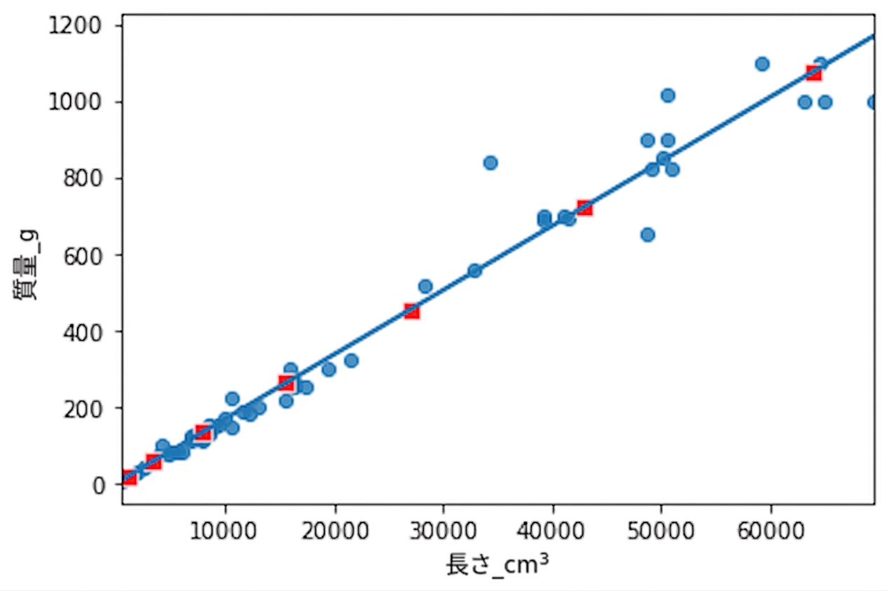 体長の3乗に対する体重の散布図(回帰直線付き)。predict()で計算した予測値が回帰直線上に正確に重なっている。