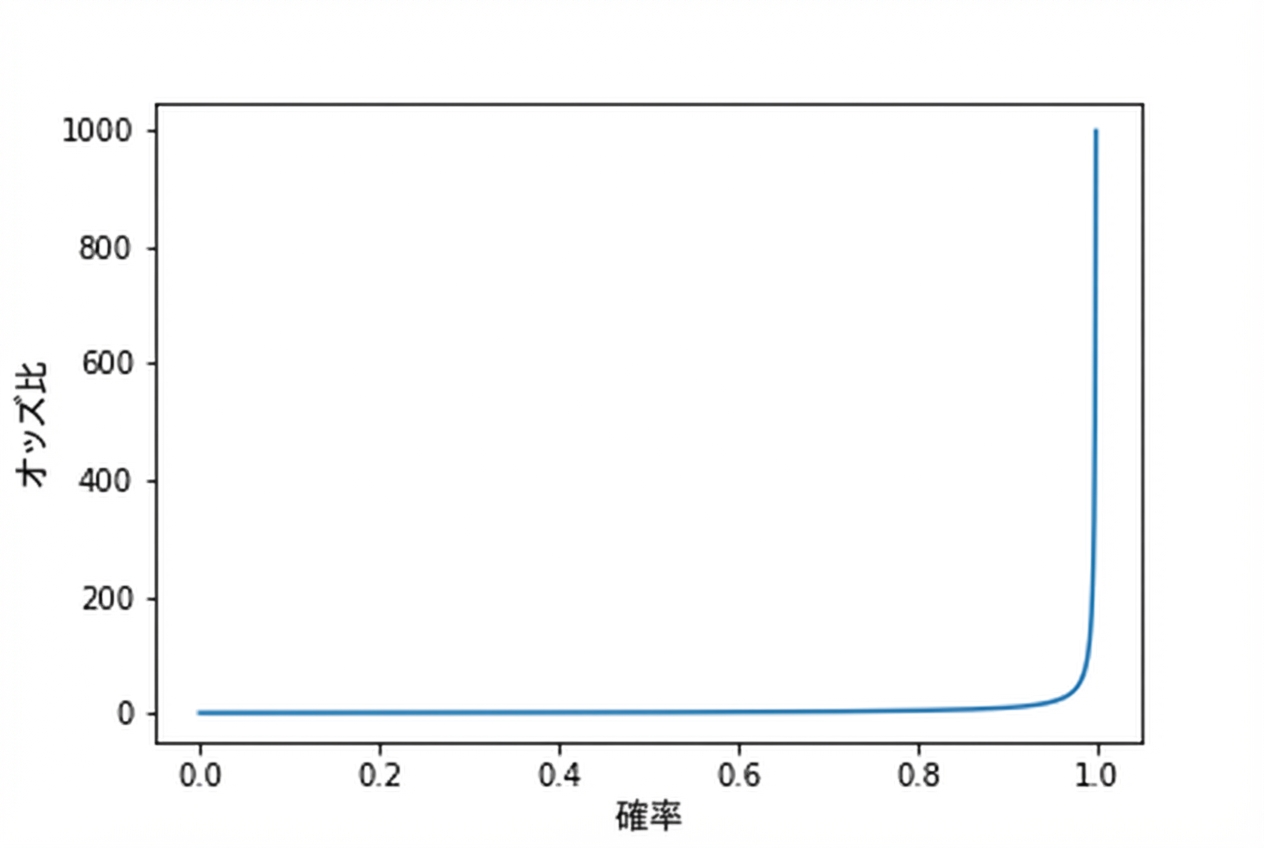 オッズと確率の折れ線グラフ。確率が1に近づくにつれ、オッズは漸近的に無限大に増加する。