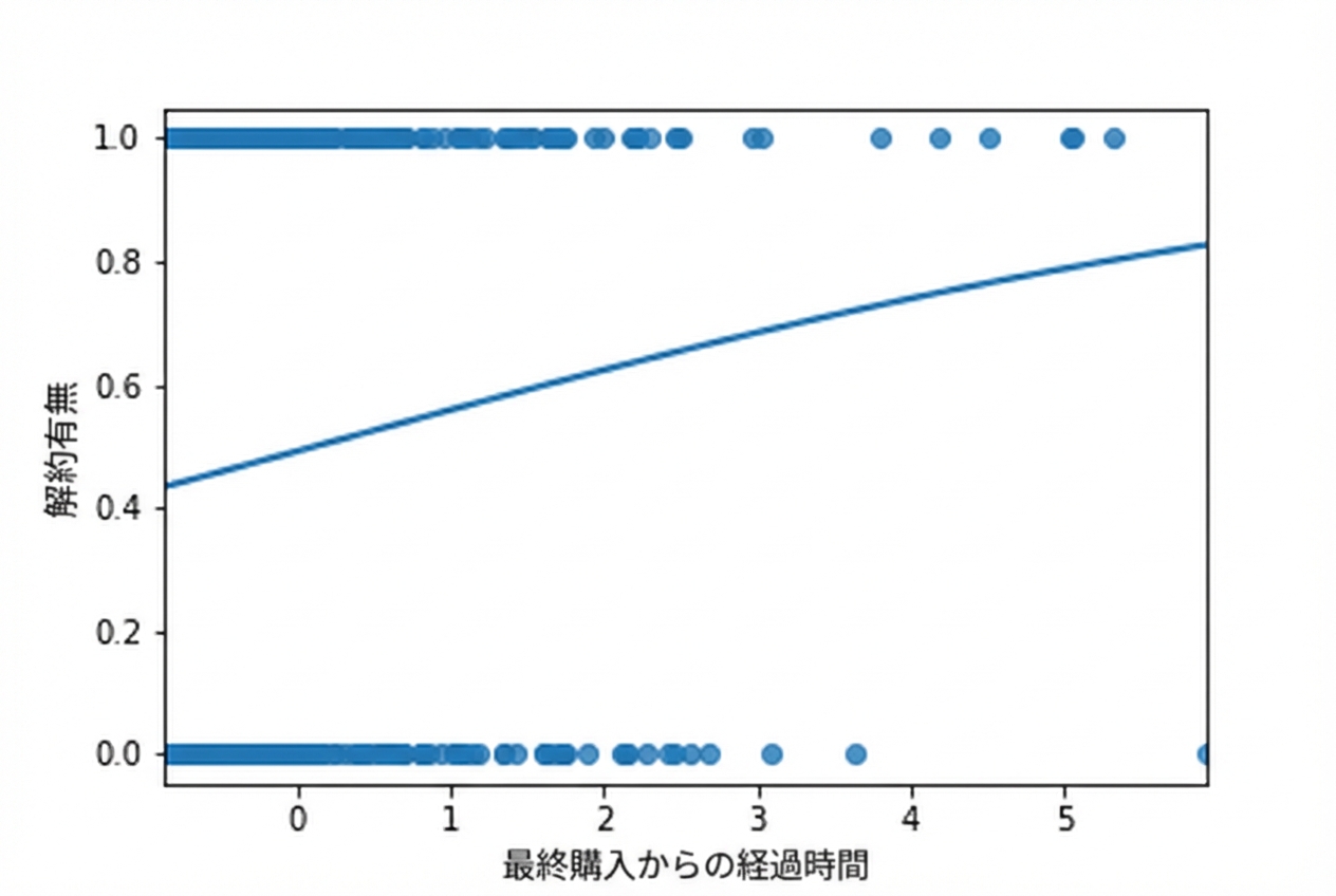 解約と最終購入からの経過時間の散布図。ロジスティック回帰曲線が重ねて表示されている。