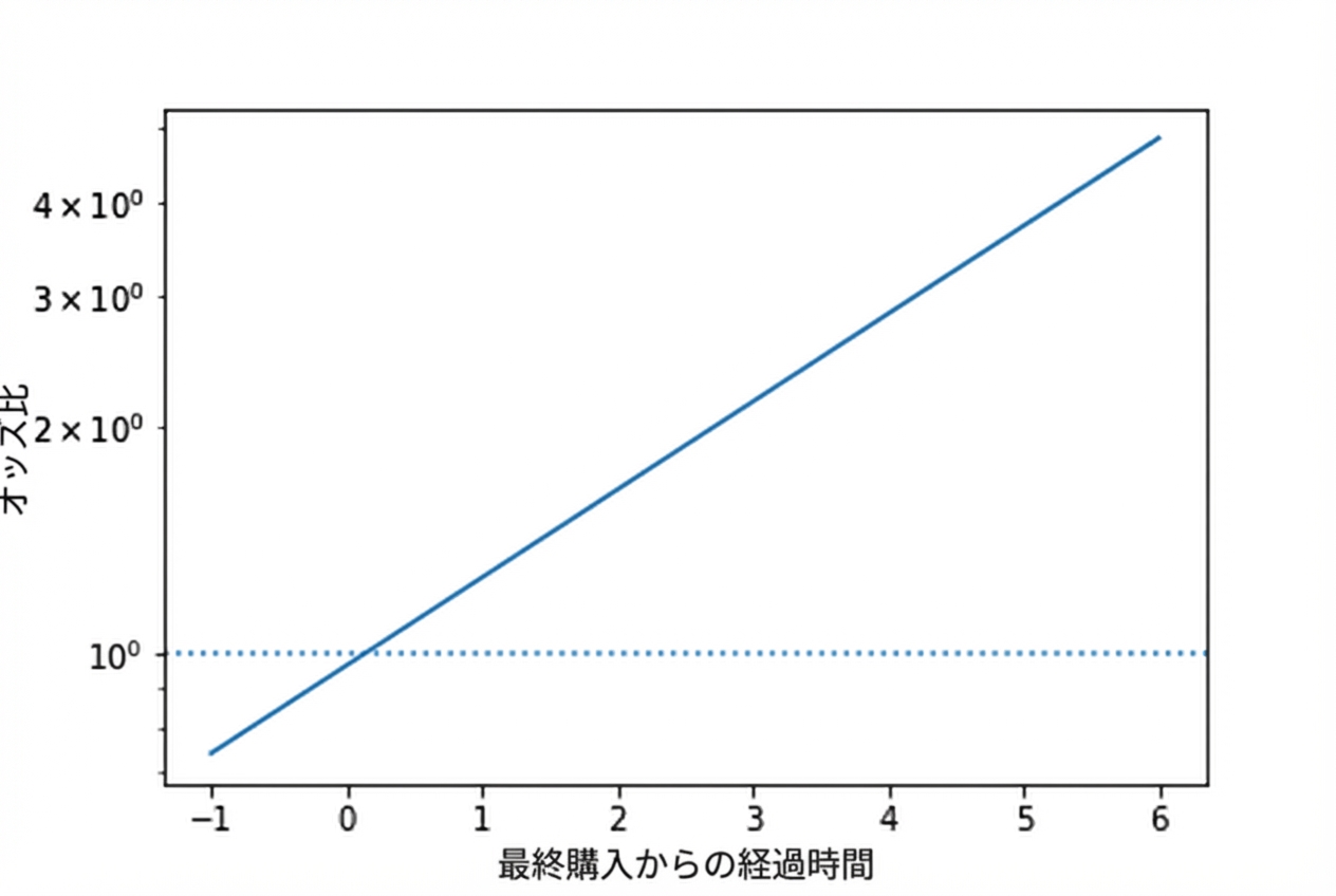 最終購入からの経過時間に対するオッズの折れ線グラフ。オッズ=1の水平線が引かれ、y軸が対数スケールになっているためオッズの線が直線になっている。