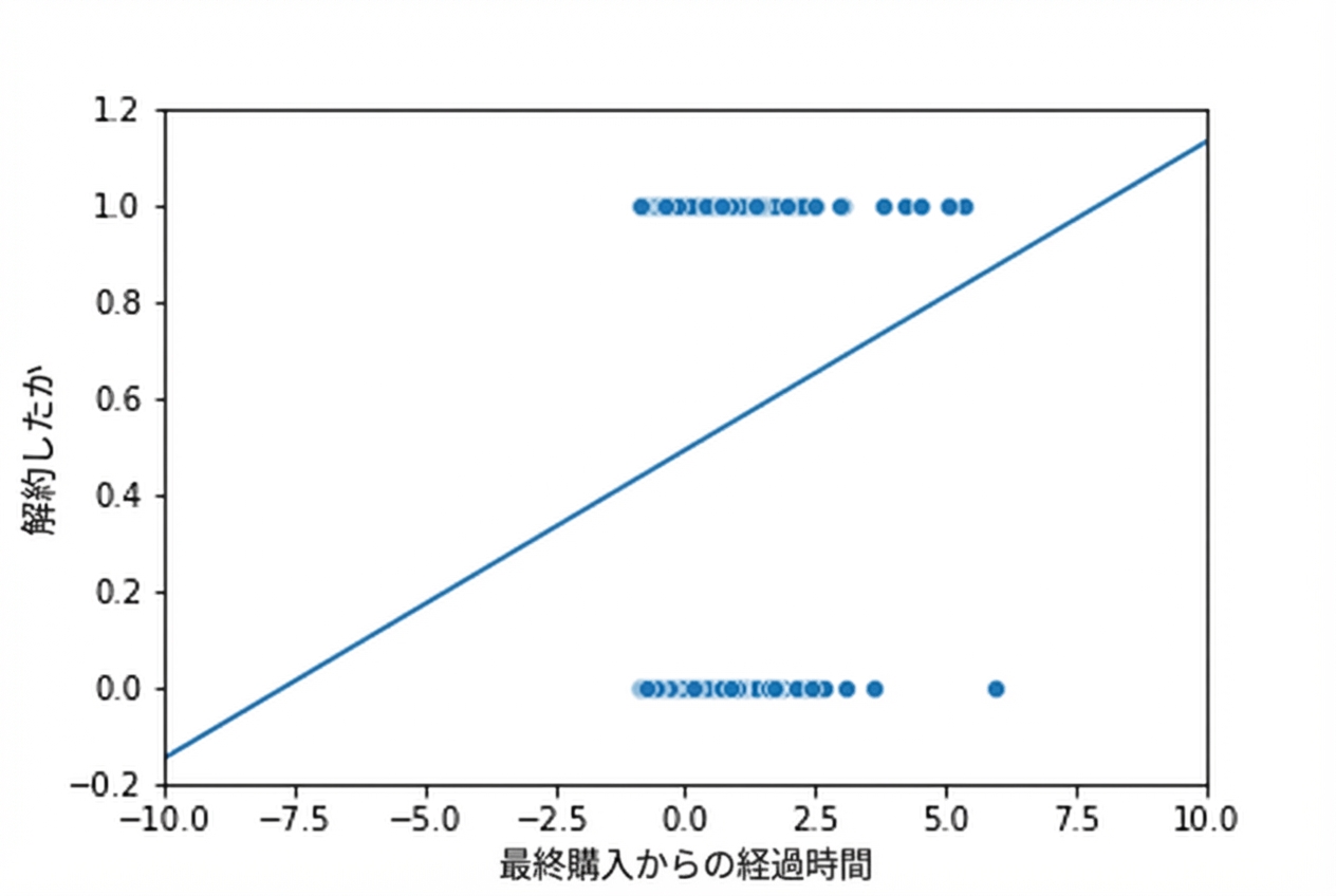 最終購入からの時間に対する解約有無の散布図。軸を広げると、線形トレンド線が y=0 を下回り y=1 を上回り、本来あり得ない範囲に伸びることがわかる。