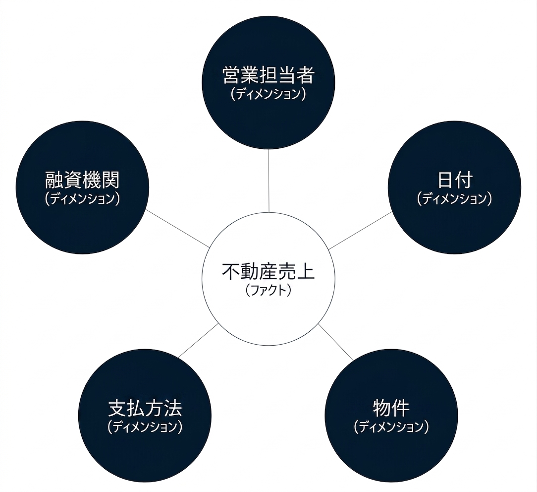 5つのディメンションに囲まれたファクトを示すスター・スキーマの図