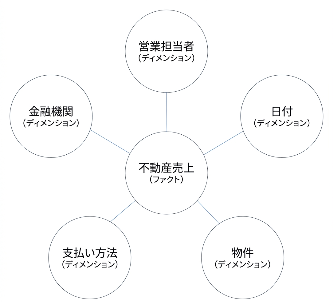 ファクトを5つのディメンションが囲むスター・スキーマの図