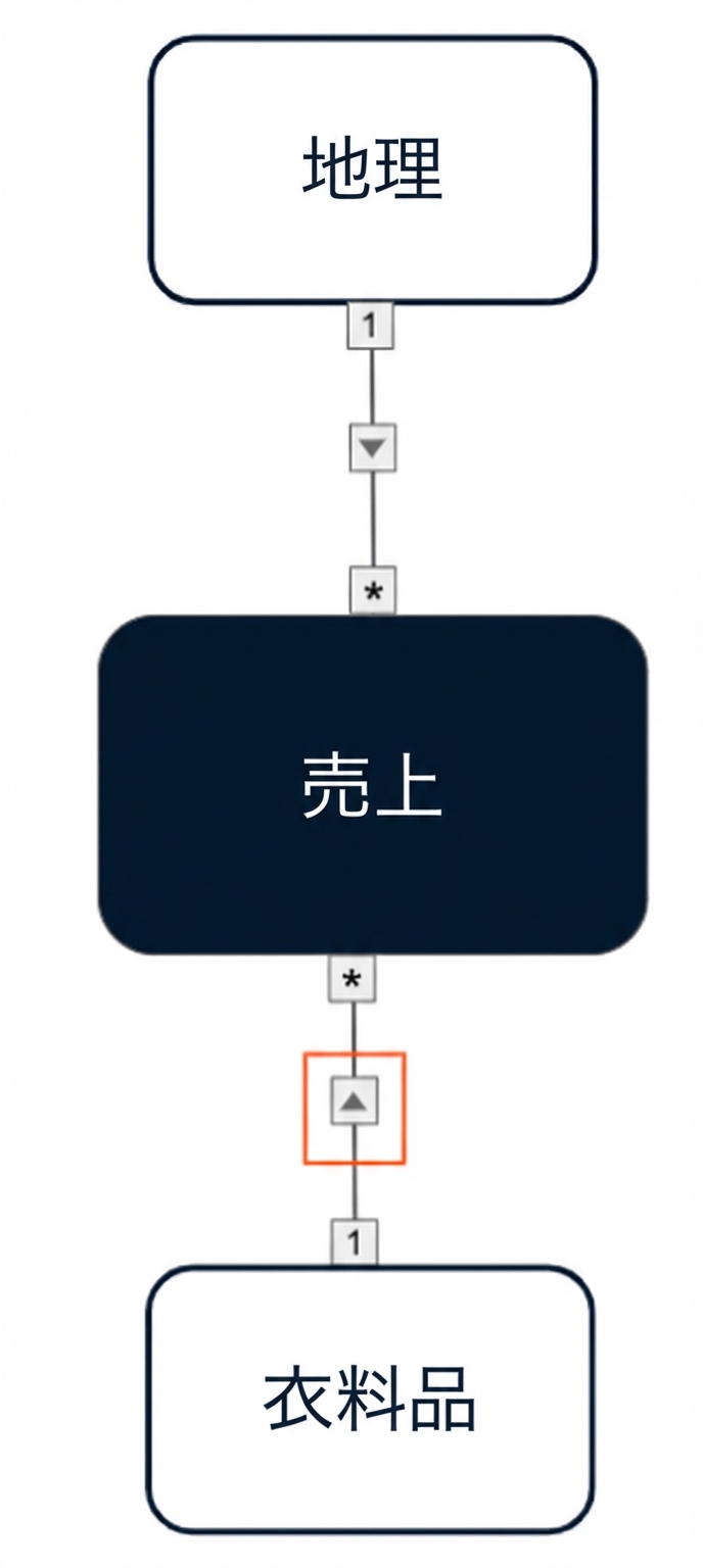 2つのディメンションからファクトへの単一方向相互フィルターを示すデータモデル。